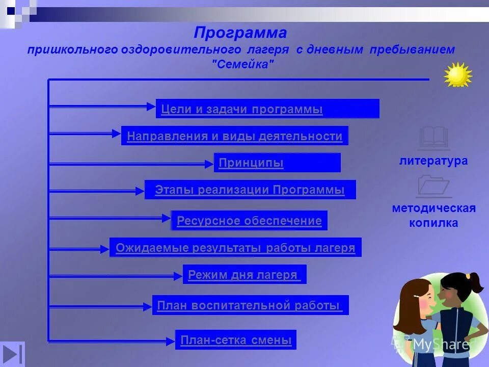 Лагерь для презентации. Направления деятельности детей в лагере с дневным пребыванием. Направления программ в лагере. Формы организации летнего отдыха дошкольников. Направления работы в лагере.