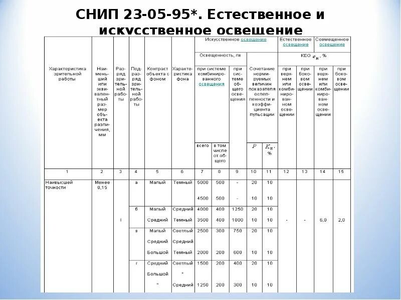 СНИП 23-05-95 таблица. Нормы искусственного освещения аптек. Нормы освещенности СНИП. Нормы освещения СНИП.