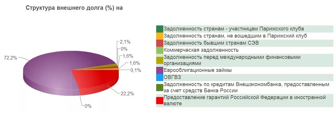 Структура внешнего госдолга России. Структура внешнего долга России. Структура внешнего государственного долга РФ. Структура внешний госдолг России.