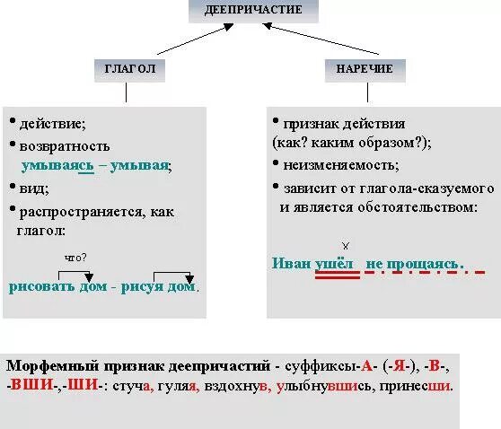 Терпящий причастие. Деепричастие схема 7 класс русский язык. Деепричастие как часть речи 7 класс. Опорный конспект деепричастие как часть речи 7 класс. Деепричастие опорный конспект.