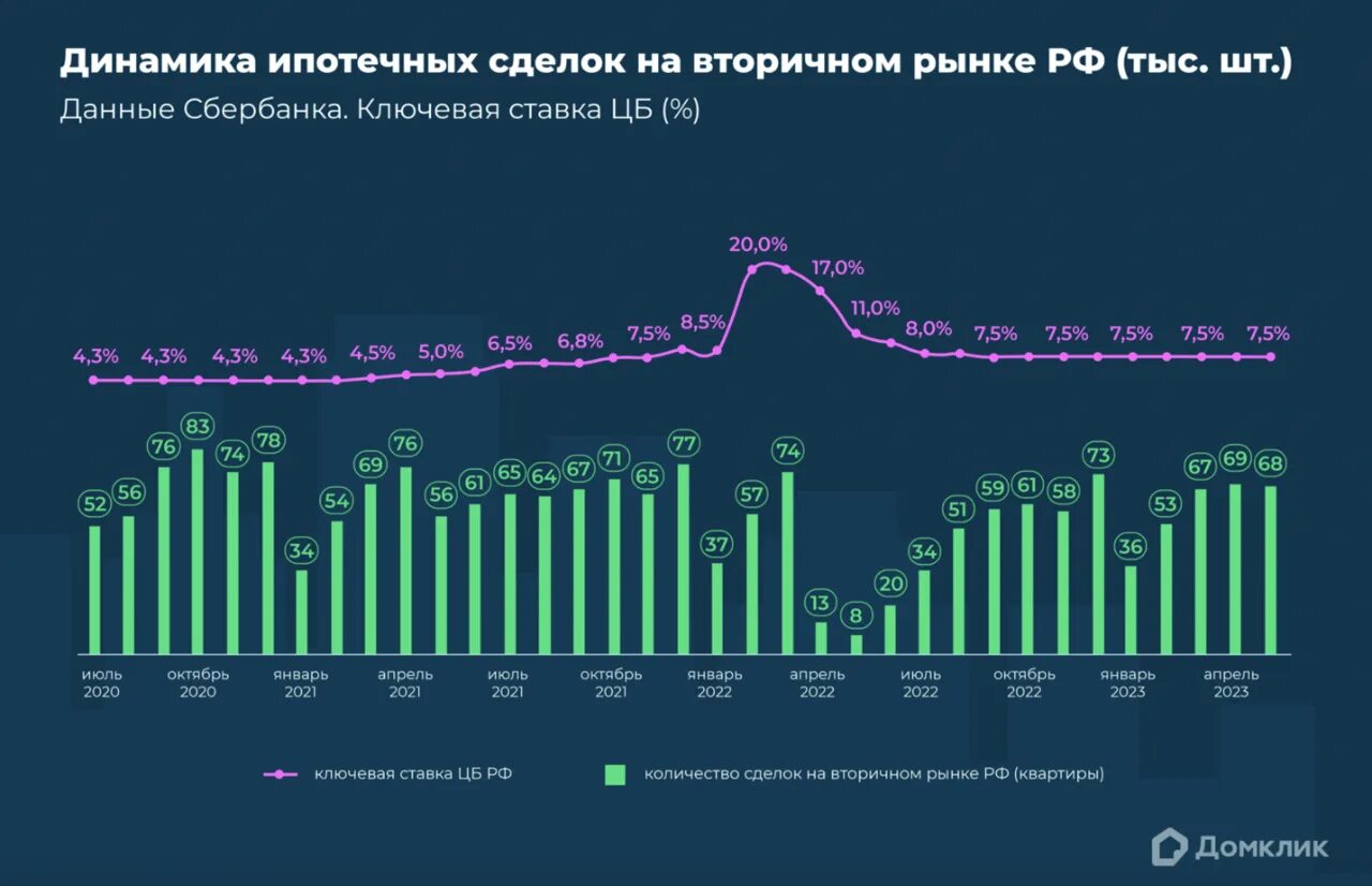 Динамика количества сделок с недвижимостью. Динамика рынка аренды жилья. Вторичный рынок. Динамика ключевой ставки 2022 2023. Цены на недвижимость 2023 году