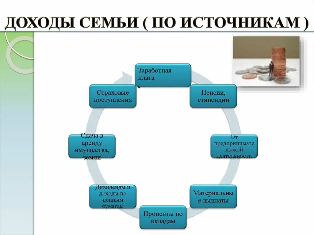 Типы источников дохода семейного бюджета. Источники доходов семьи схема. Доходы семьи. Доход семьи семьи источники.