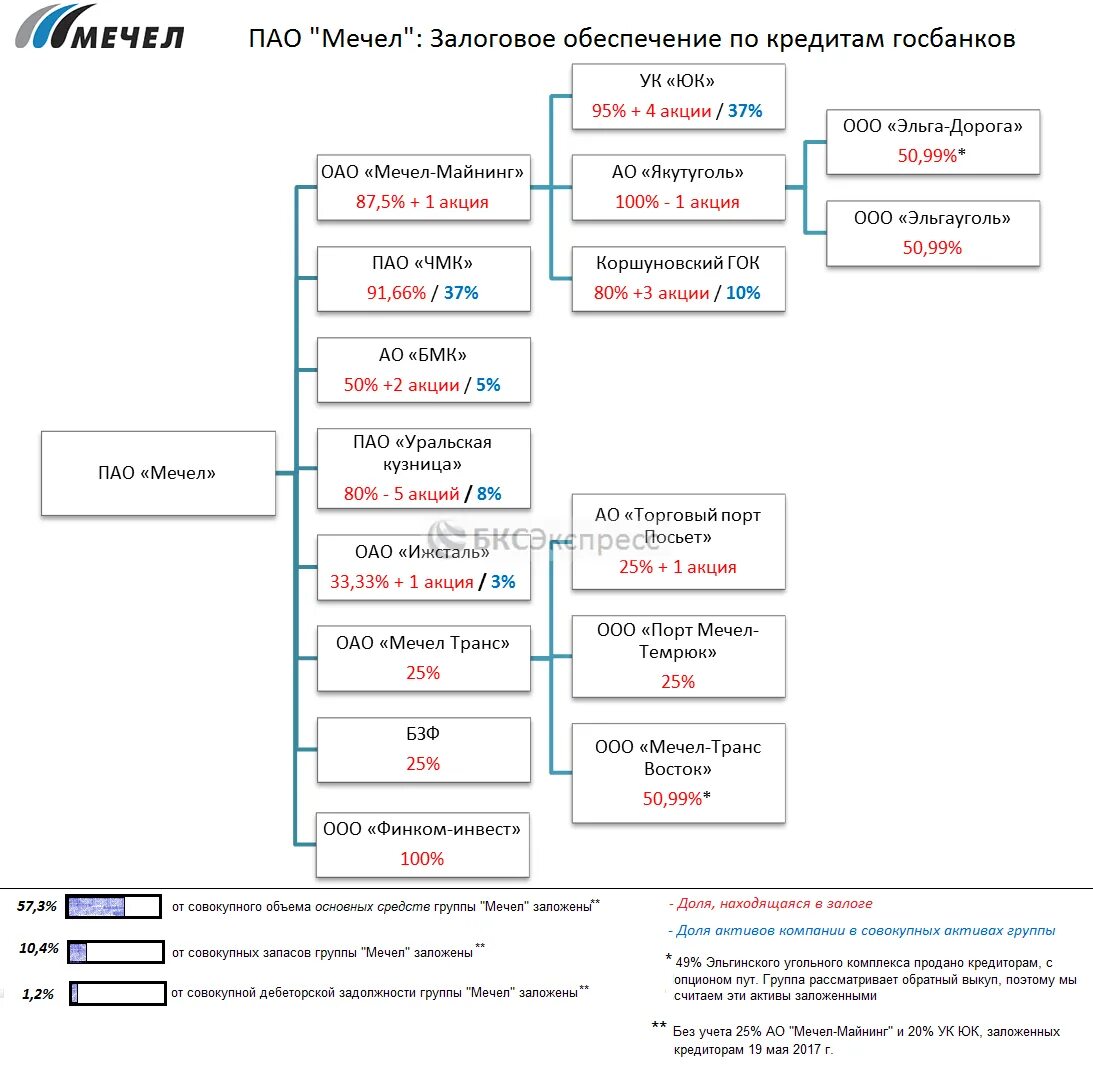 Мечел состав. Пао «южный кузбасс» численность. Мечел состав предприятий. Пао "южный кузбасс" (пао «мечел»). Структура «мечел-транс»".
