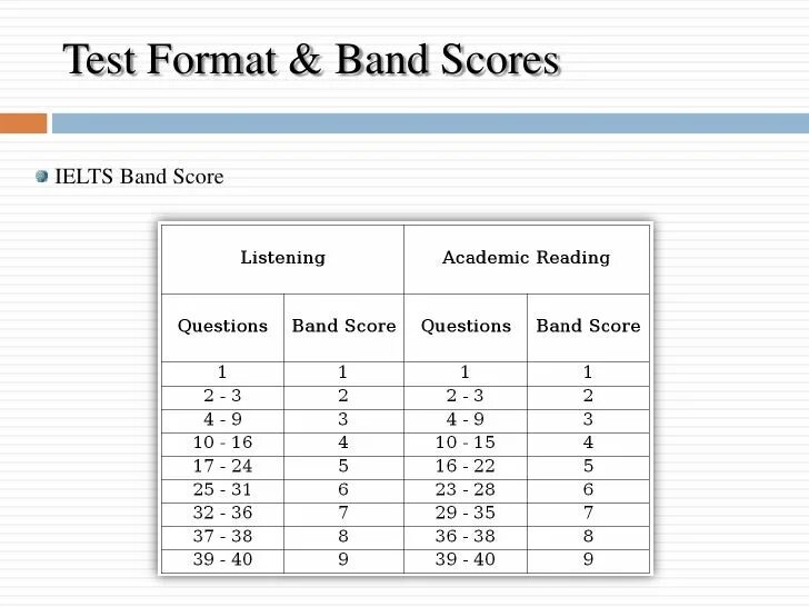 Ielts academic reading band score. Listening and point. Listening and point. Listening and point. Таблица баллов ielts listening.