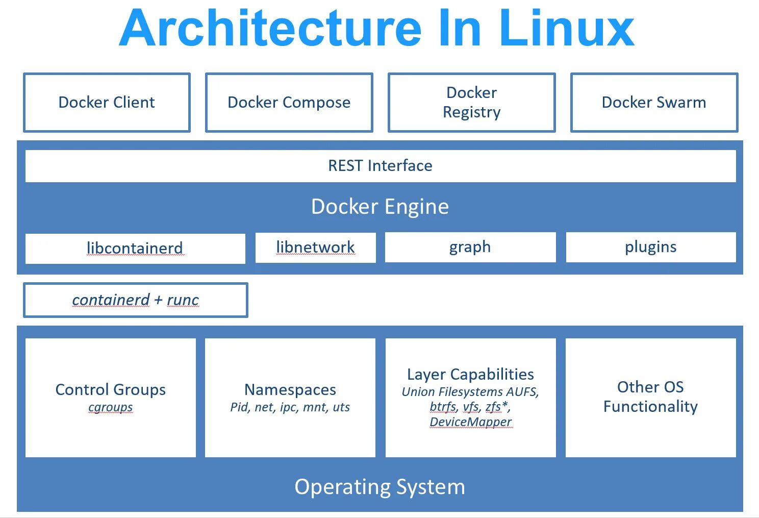 Docker runc. Архитектура linux. архитектура докер. архитектура linux систем. архитектура dockerfile.