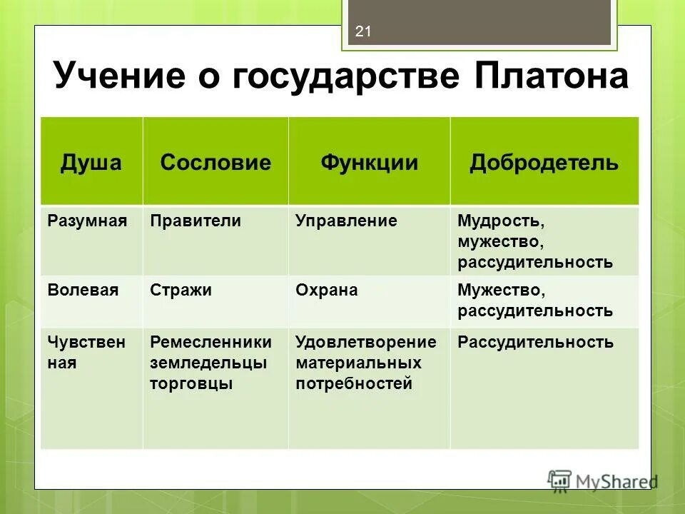 Задачи философии платона. Модель идеального государства платона. Платон основные труды кратко. Политическая философия платона. Структура государства платона.