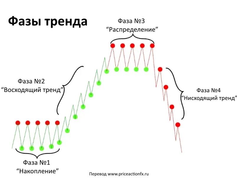 Восходящее нисходящее движение. Фазы рыночного тренда. Фазы рынка в трейдинге. Фаза распределения в трейдинге. Фазы накопления и распределения в трейдинге.