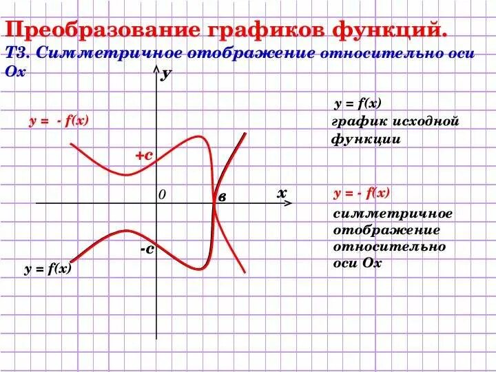 F x преобразования. Метод преобразования графиков функций. График функции преобразование графиков. Перечислите основные типы преобразования графиков функций. Геометрические преобразования графиков функций 9 класс.