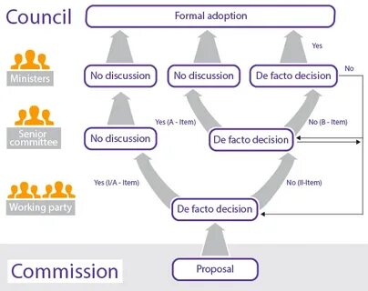 Council decision