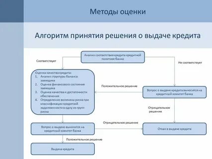 Принятие решения о предоставлении кредита
