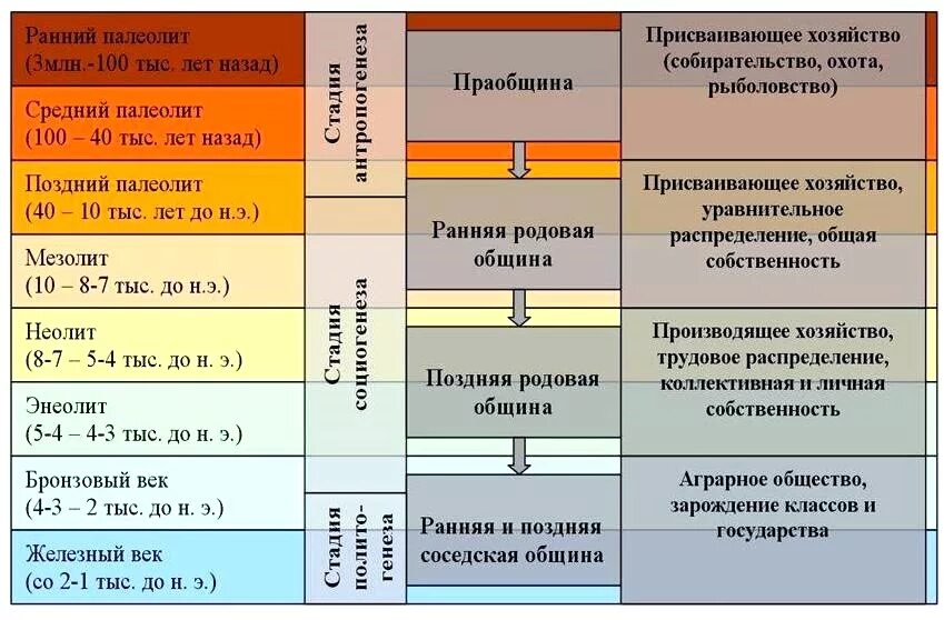 Древние люди в хронологической последовательности. Археологическая периодизация истории первобытности. Археологическая периодизация каменный век. Этапы археологической периодизации доисторической эпохи. Археологическая периодизация бронзовый век.