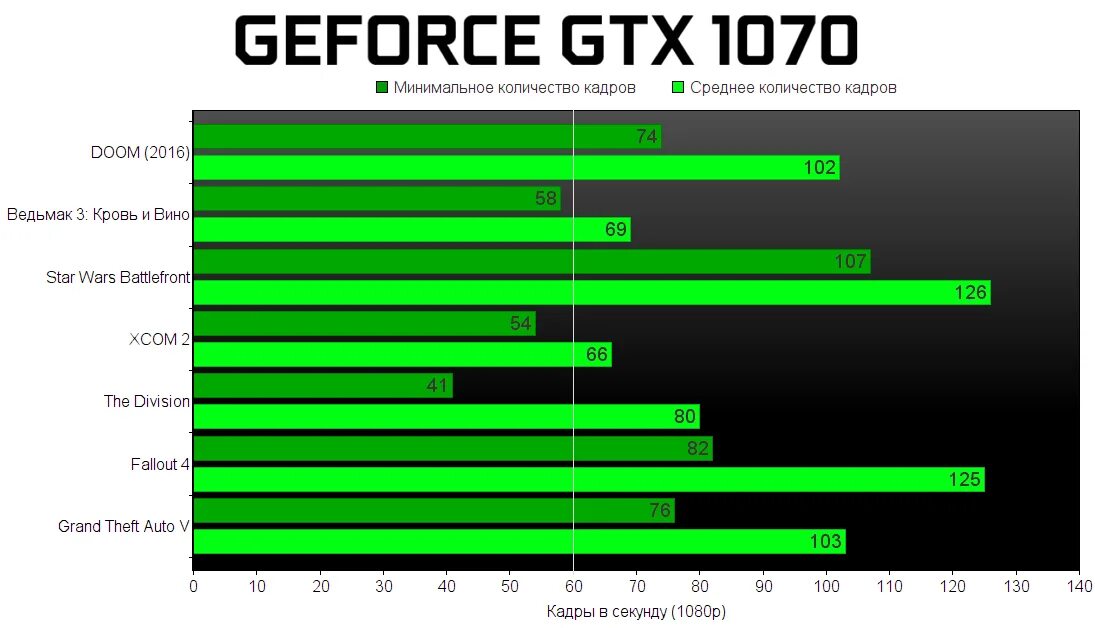 GTX 1070 Test. Видеокарта GTX 1070 производительность. GTX 1070 тесты. GEFORCE GTX тестирование. Тест игр nvidia