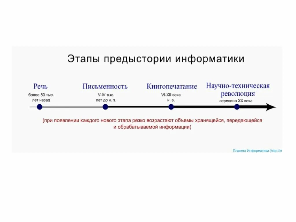 История информатики доклад. Первый этап предыстории информатики. Информатика этапы развития. История развития информатики этапы. Предыстория информатики схема.