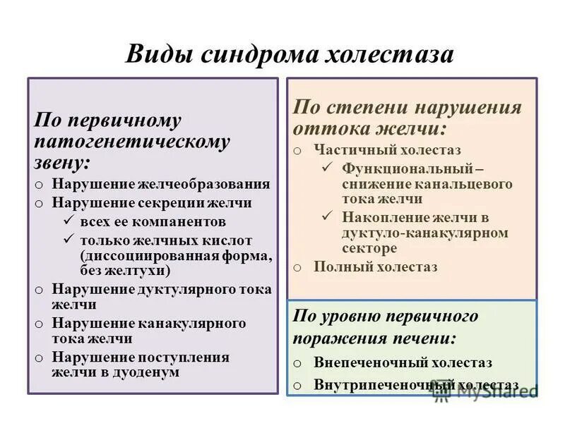 Печёночный холестаз симптомы. Холестаз виды. Виды холестаза. Внутри и внепеченочный холестаз.