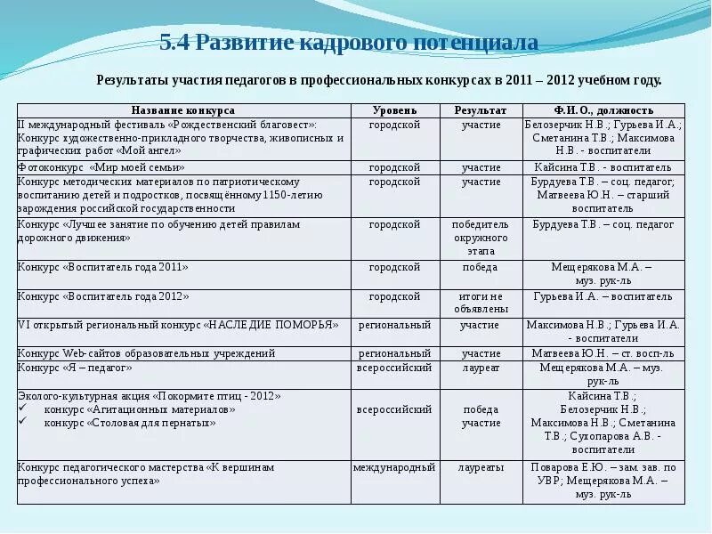 Коды муниципальных учреждений. Назначение команды для пед турнира по книгам.