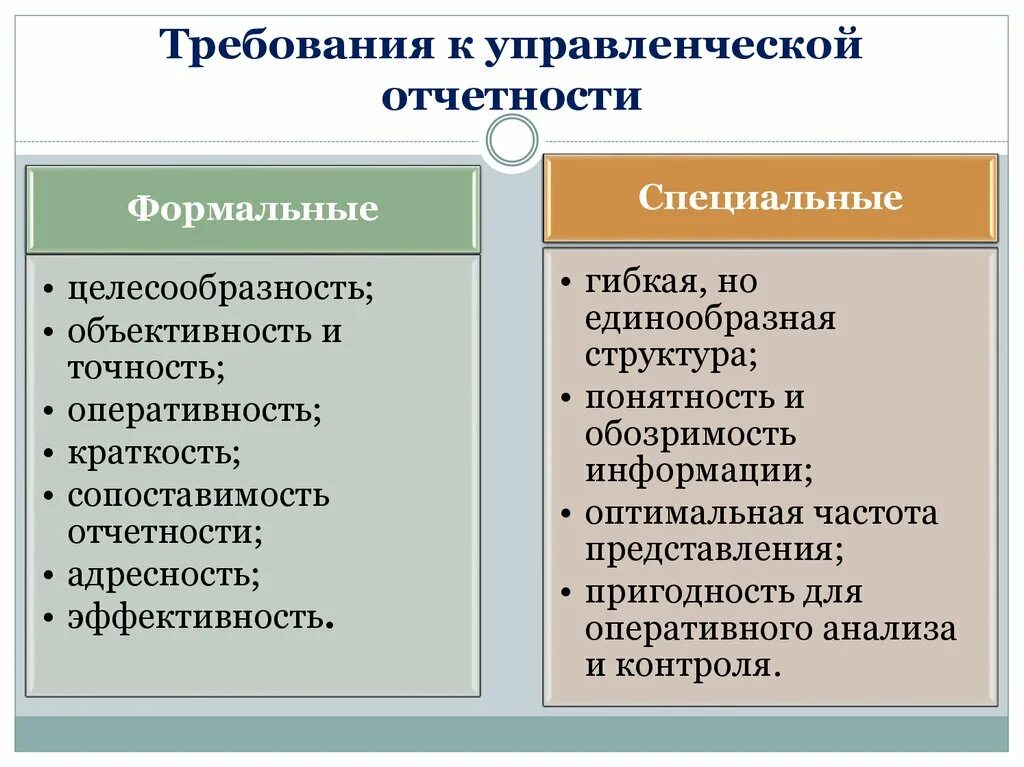 Требование предъявляемые к отчетности. Требования к управленческой отчетности. Принципы формирования управленческой отчетности. Требования предъявляемые к управленческой отчетности. Основные управленческие отчеты.