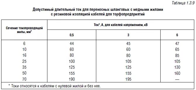 Длительно допустимые токи по пуэ таблица. Длительно допустимые токи по пуэ таблица