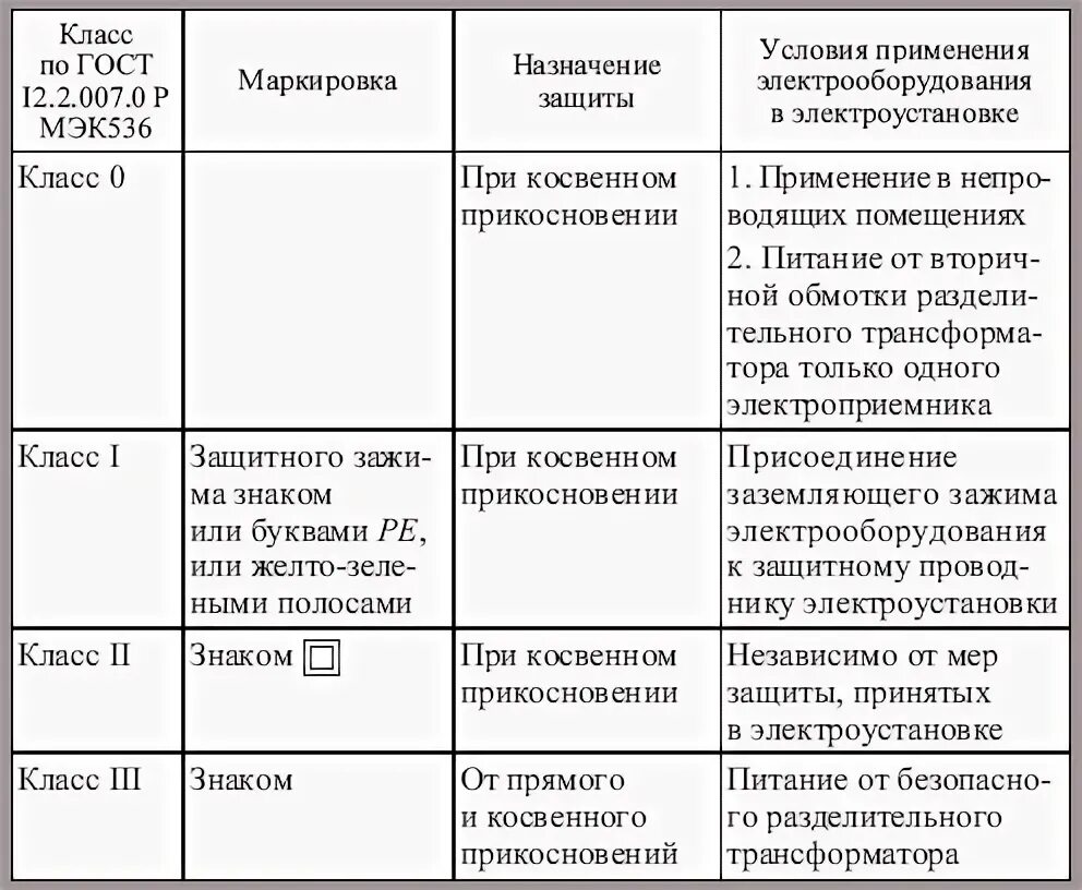 Класс поражения электрическим током 1. Класс защиты инструмента от поражения электрическим током. Маркировка класса защиты от поражения электрическим током. Классы защиты электроинструмента от поражения электрическим током. Класс электрооборудования по способу защиты.