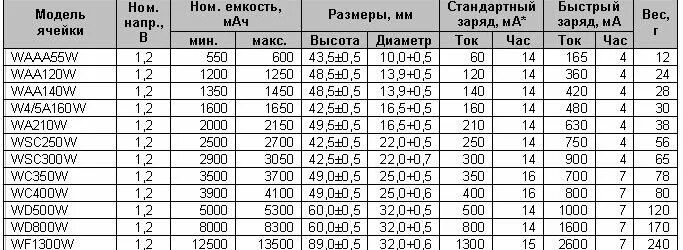 Сколько ампер ставить при зарядке аккумулятора. Ток заряда ni-MH аккумуляторов 1.2. Таблица зарядки ni-MH аккумуляторов. Ток зарядки ni-MH аккумуляторов 1.2 вольта. Таблица заряда батареек 1.5 вольт.