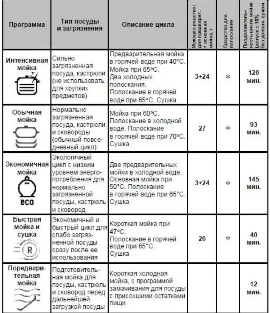 Какой режим посудомойки. Режимы посудомоечной машины Bosch. Посудомоечная машина Bosch режимы мойки 1h. Таблица циклов мойки посудомоечной машины Samsung. Режим Eco в посудомоечной машине.