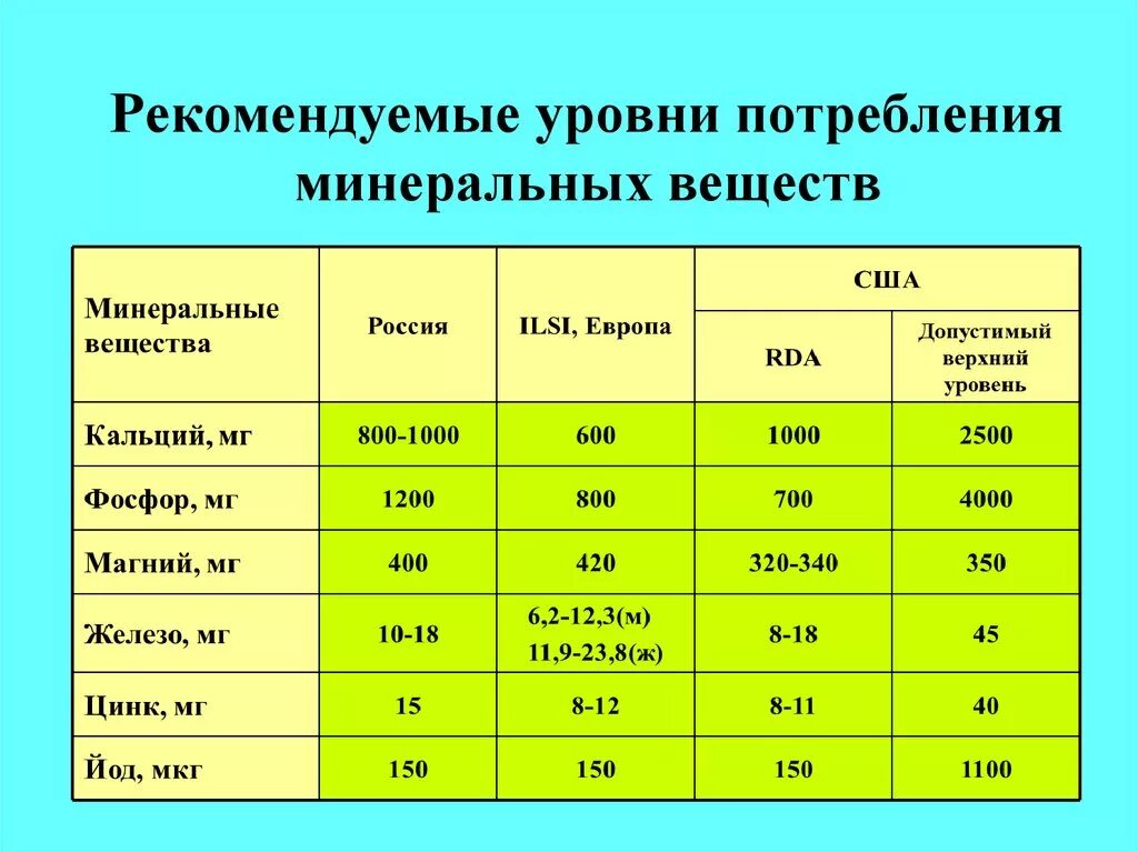 Микро норма. Нормы потребления Минеральных веществ. Нормы потребления Минеральных веществ в сутки. Норма Минеральных веществ в сутки. Нормы потребления пищевых веществ витаминов и минералов.