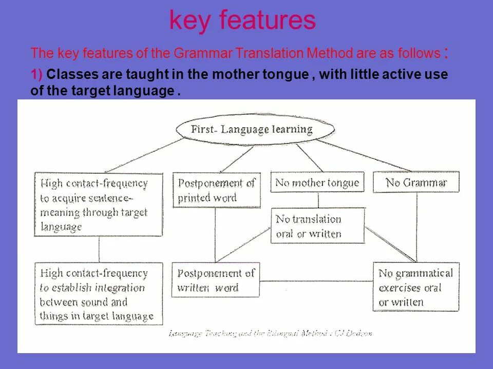 Method перевод на русский. Grammar translation method. Grammar translation method in teaching. Strength and weakness of Grammar translation method. Grammar translation method ppt.