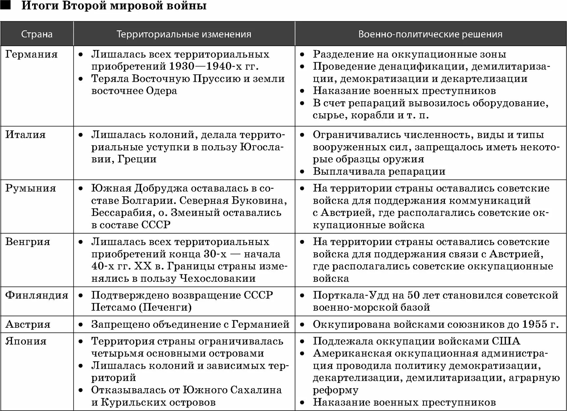 Международные конференции великой отечественной. Итоги второй мировой войны для СССР таблица. Итоги второй мировой войны таблица. Таблица итоги второй мировой войны СССР США. Территориальные изменения СССР после второй мировой войны таблица.