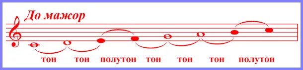 Тон полутон строение мажорной гаммы. Строение мажорной гаммы и минорной гаммы. Строение Ре мажорной гаммы. Строение мажорной и минорной гаммы. Ре мажор 1 класс