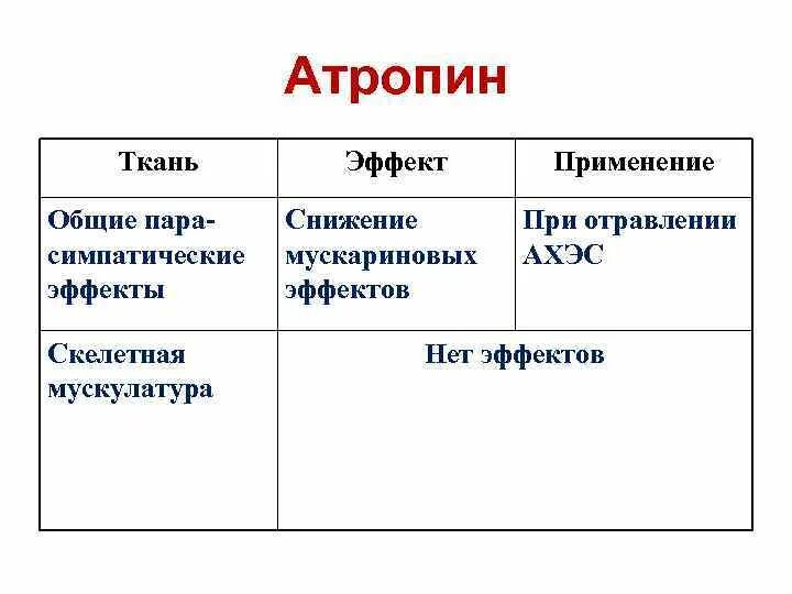 Антидот при отравлении атропином. Антидот атропина. отравление атропином. атропиновый эффект. атропин основные эффекты таблица.