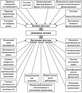 Факторы потока