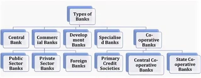 Banking is a type of. Types of banks. types of bank accounts.