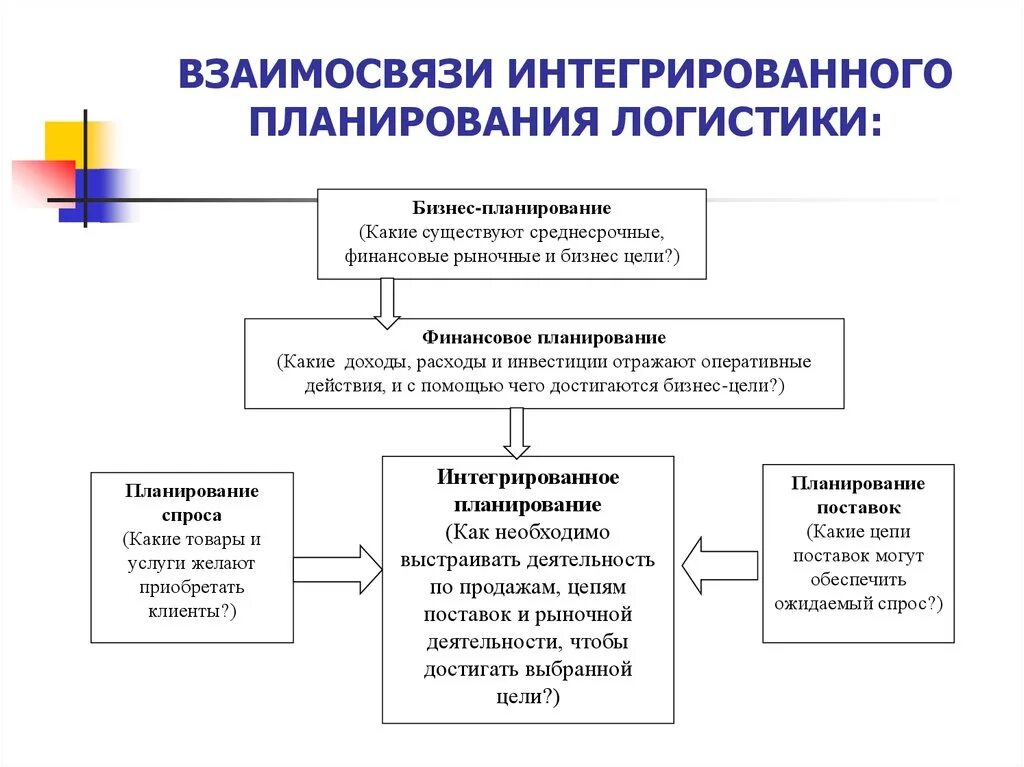 Влияние процесса интеграции. Финансовый план логистической компании. Планирование поставок в логистике. Бизнес-планирование. Интегрированное бизнес планирование.