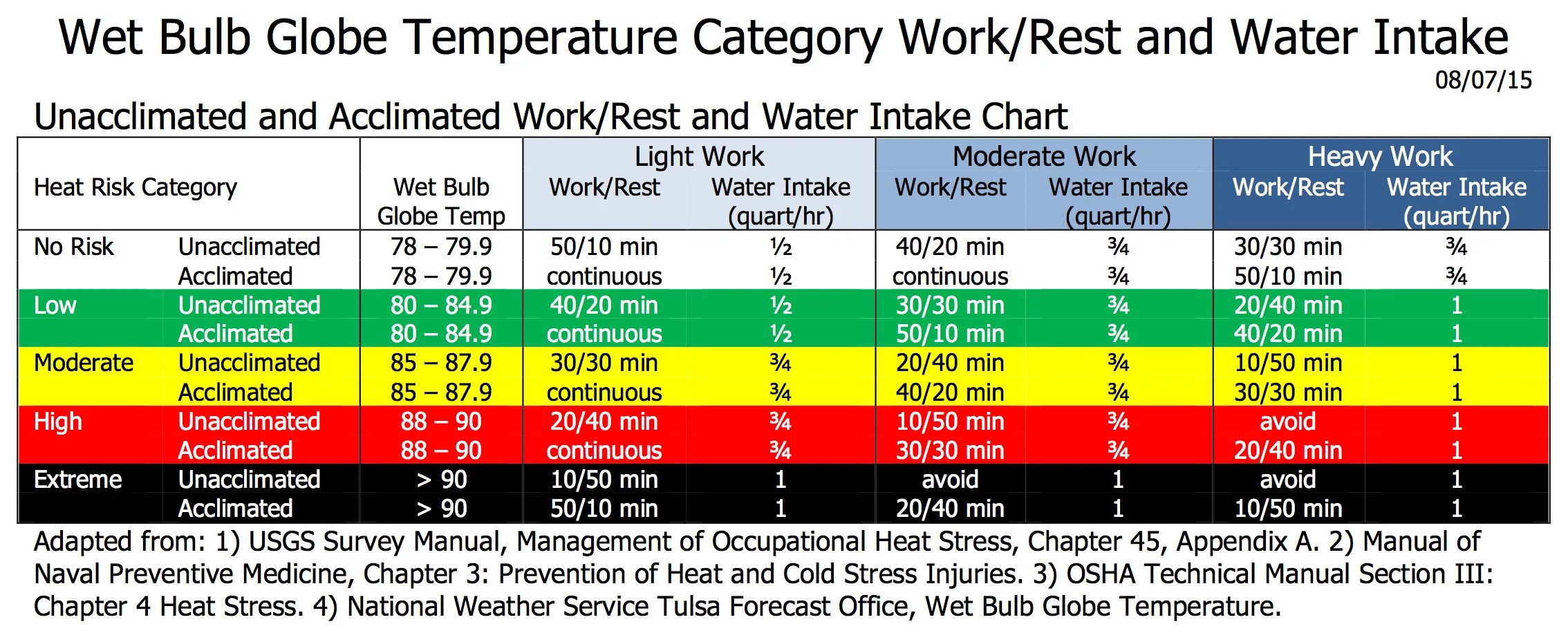 Wet-Bulb temperature. Work Chart. Wet and Cold. Tulsa record Low temperature. Index temp