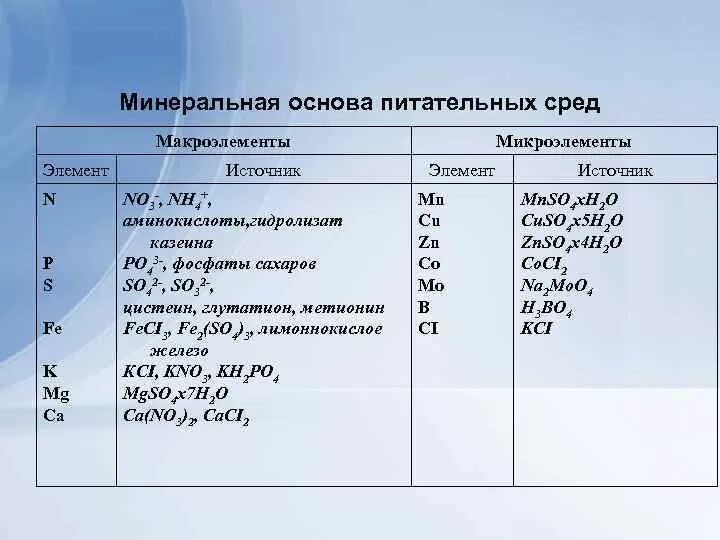 Состав питательной среды мурасиге-скуга. Методы приготовления питательных сред. Рецептура приготовления питательных сред. Искусственные питательные среды примеры. Питательные среды для культивирования клеток.