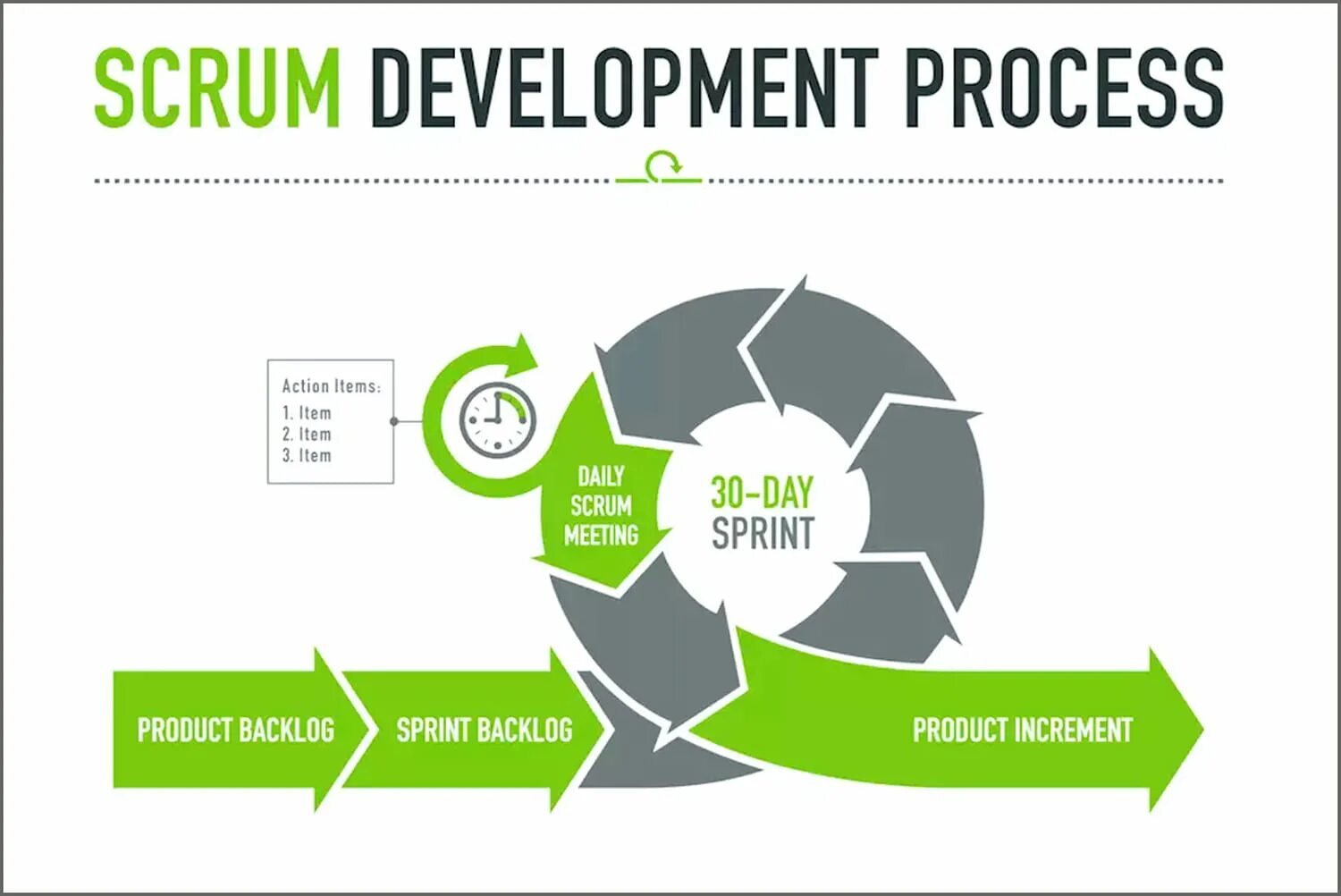 Scrum цикл. Scrum процесс. Разработка программного обеспечения Scrum. Scrum спринт.