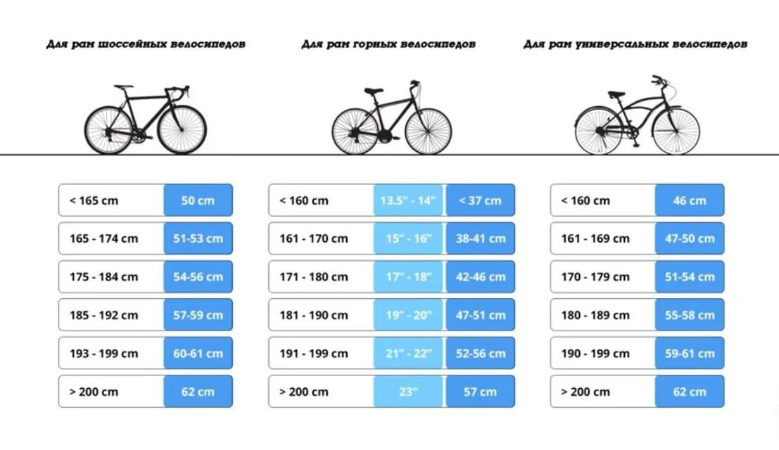 20 дюймов колес на какой рост. Размер рамы 26 колеса. Как подобрать размер рамы велосипеда по росту. Велосипед диаметр колес 26 размер рамы 18.5. Размер рамы м на какой рост горного велосипеда.