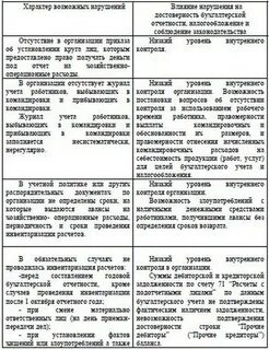 Аудит расчетов с внебюджетными фондами