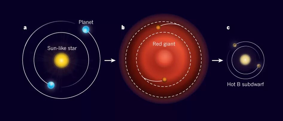 Когда солнце станет гигантом. Экзопланета Kepler-70b. Kepler 70b Планета. Кеплер 70 b. Кеплер 70 Планета.