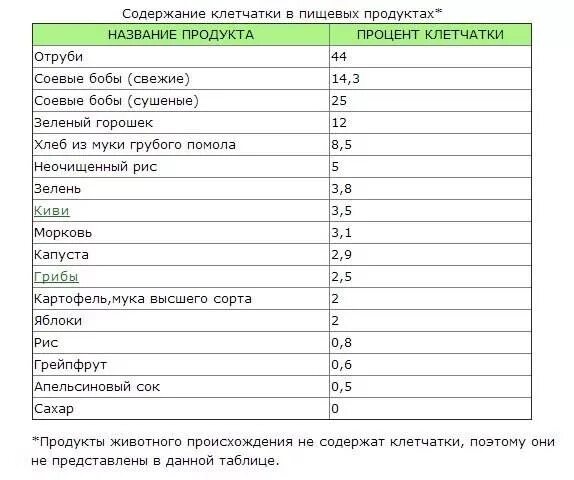 Содержание воды в рисе. Фрукты содержащие клетчатку таблица. Продукты содержащие волокна и грубую клетчатку список. Содержание пищевых волокон в хлебе. Список продуктов с высоким содержанием клетчатки таблица.