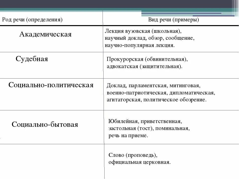 Социально бытовой текст. Виды риторических речей. Роды и виды ораторской речи. Виды речи в риторике. Род и вид речи в риторике.