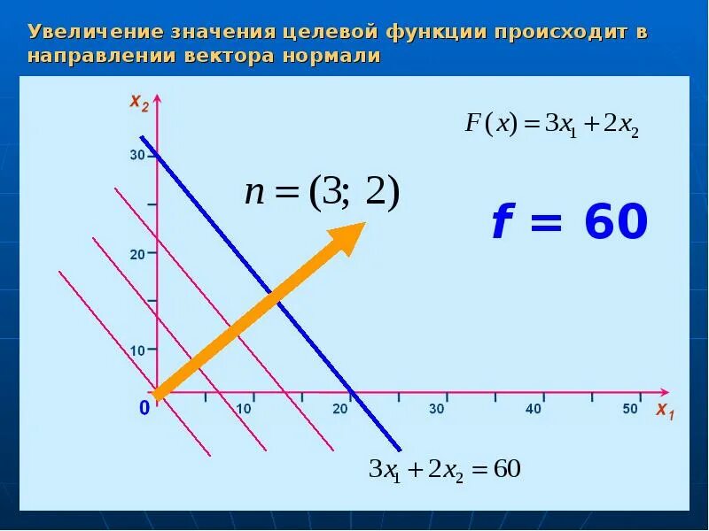 Направление функции. Целевой вектор функции. графическое решение задачи линейного программирования. линия уровня целевой функции. минимальное значение целевой функции.