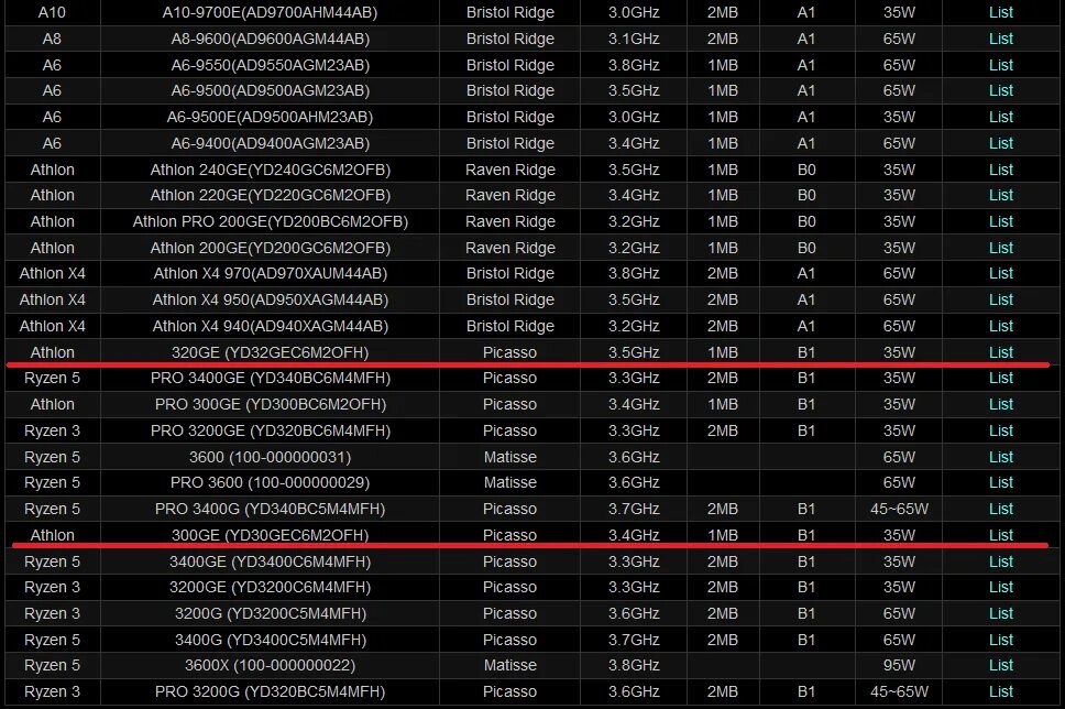 Поколения процессоров amd ryzen. AMD Athlon 300ge. Процессоры Ryzen 5 таблица. Процессор AMD Athlon Pro 300ge OEM. AMD Athlon 320ge.