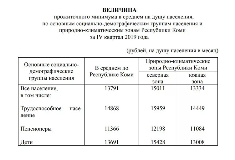 Минимальный прожиточный минимум в России на 2020 год. Прожиточный минимум в Екатеринбурге на 2021. Прожиточный минимум на ребенка по Москве 2019-2021. Прожиточный минимум в Свердловской области на 2019 на ребенка. Величина прожиточного минимума в краснодарском