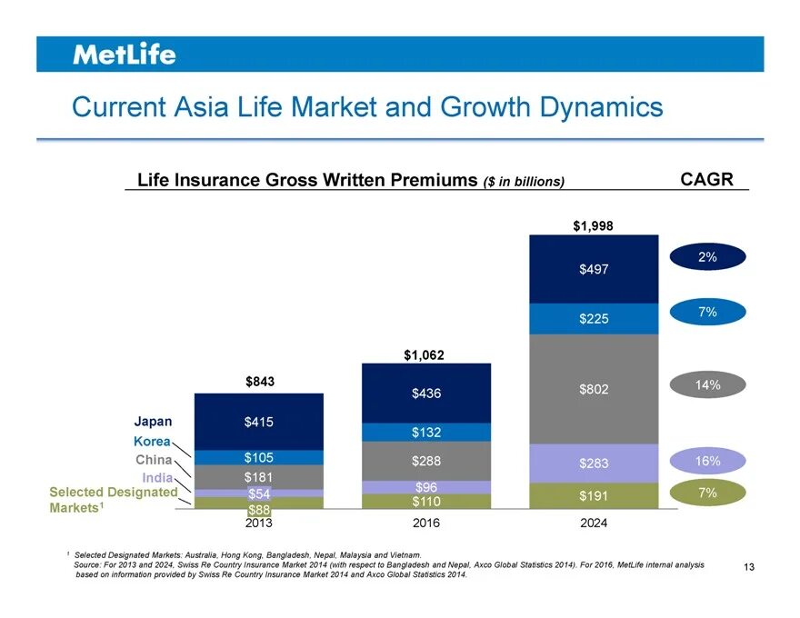 Life dynamics. Метлайф статистика. Бланк gross insurance. Gross insurance реклама. Price growth Dynamics for Laptops.