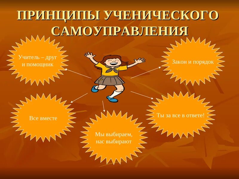 Проект развития школьного самоуправления МБОУ Онохойская СОШ № 2 Школьное ученическое самоуправление