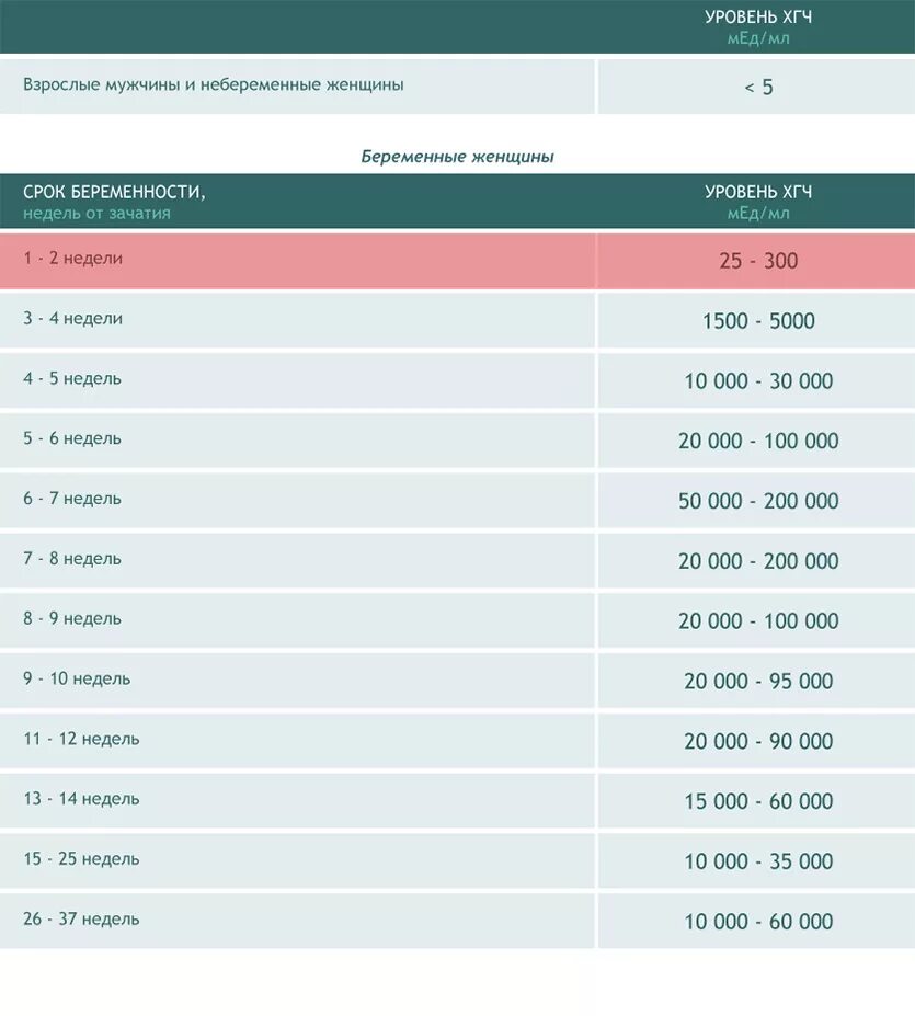 Картинки УРОВЕНЬ ХГЧ НА 3 НЕДЕЛЕ
