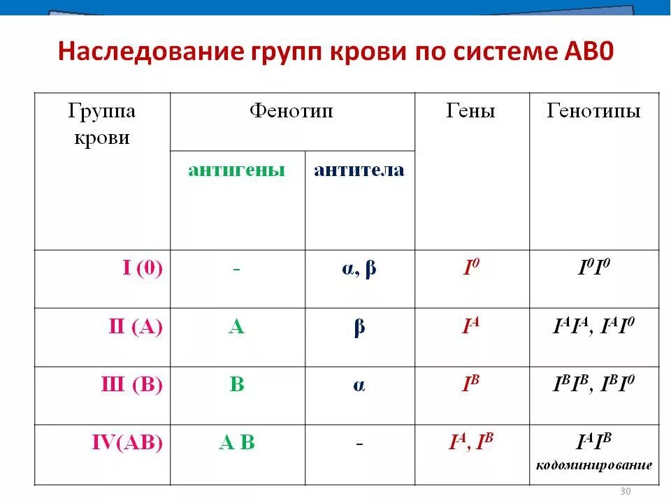 Система аво и резус. Наследование группы крови по системе ав0. Наследование групп крови системы ав0. Наследование групп крови у человека по системе ав0.. Группы крови по системе ав0 таблица.