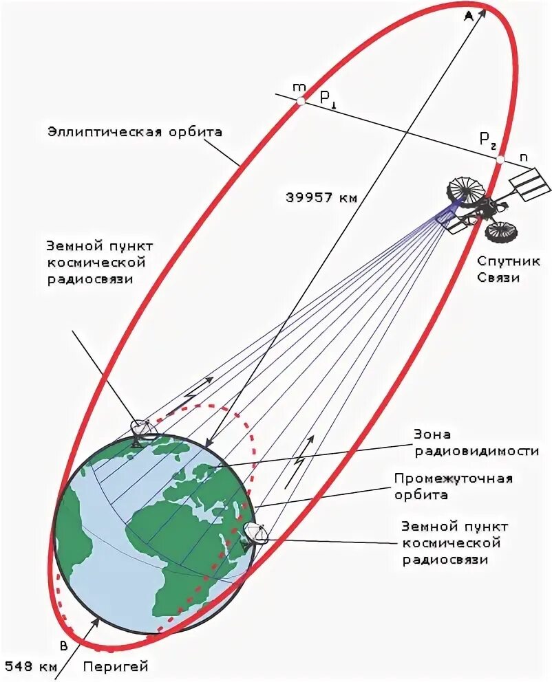 Почему орбита спутников. Геостационарная орбита схема. схема организации спутниковой связи на геостационарной орбите. траектория спутника. зона видимости спутника.