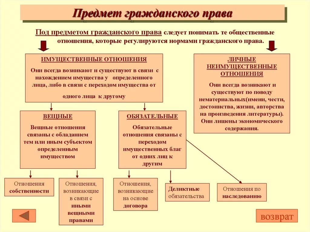 Какие отношения относят к общественным 2. Гражданское право предмет и метод правового регулирования.