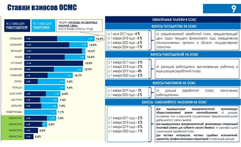 Налоговые ставки на 2022 год. Взносы ОСМС В 2022 году в РК. Отчисления ОСМС В 2022 году в РК. Ставка ОСМС на 2023 год в Казахстане.